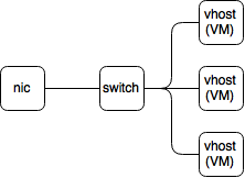 Virtual machines bridged with the NIC