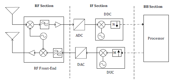 SDR-architecture