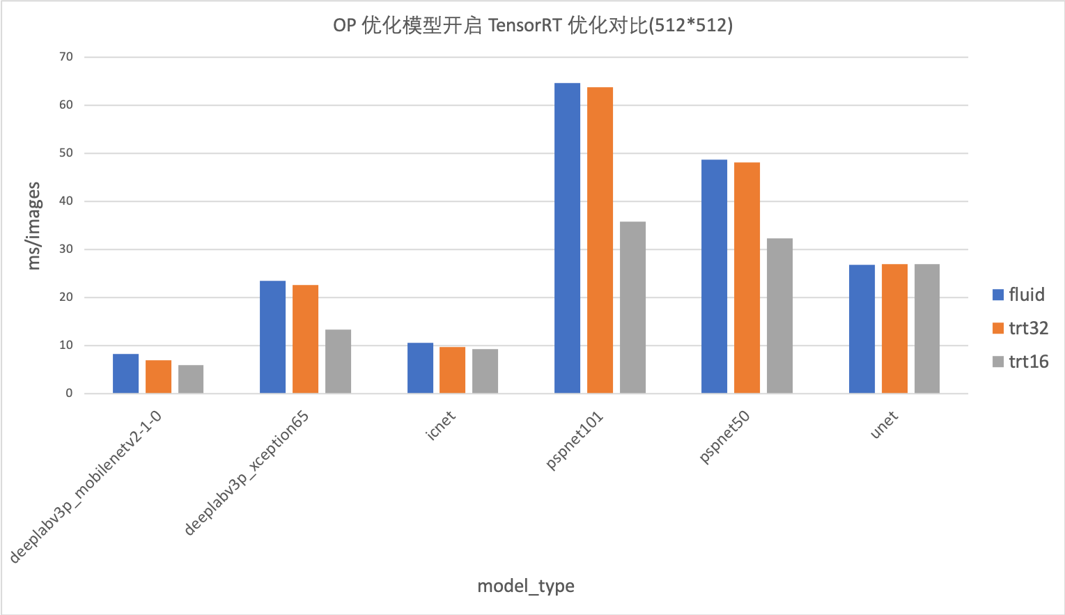 原始模型