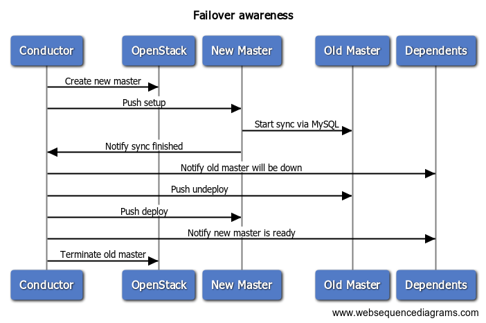 Sequence diagram