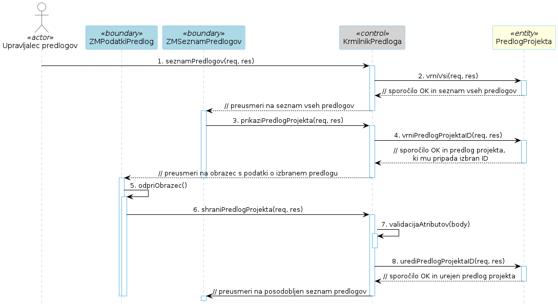 Diagram zaporedja 28