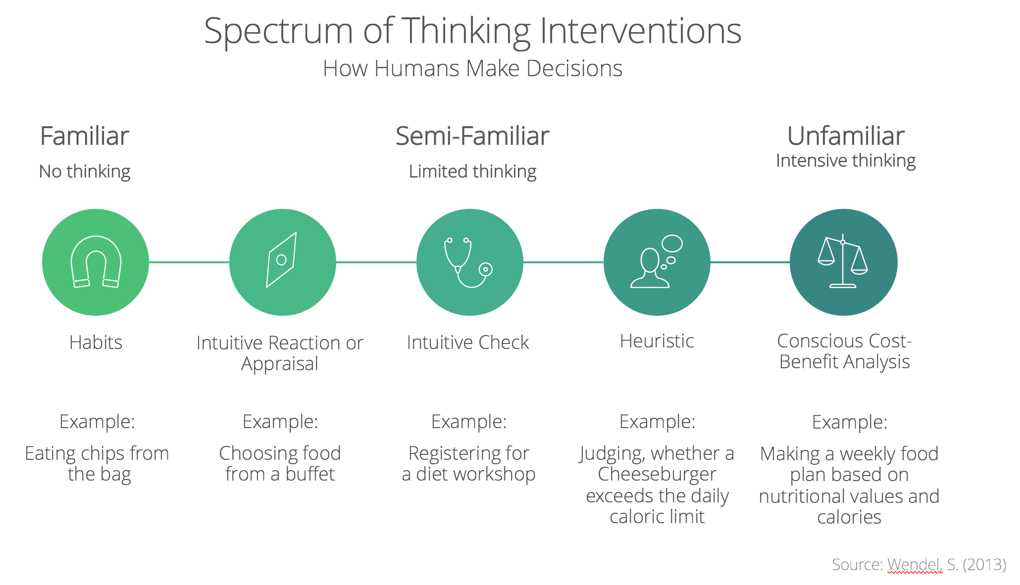 Spectrum of Thinking Interventions