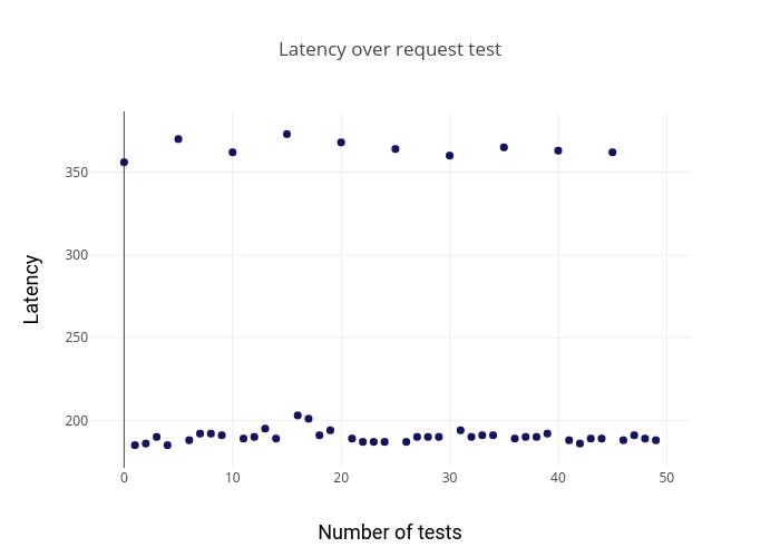 request-test-50