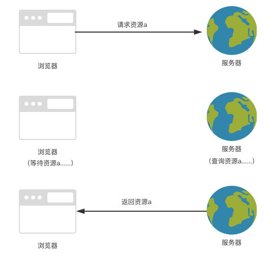 重复请求