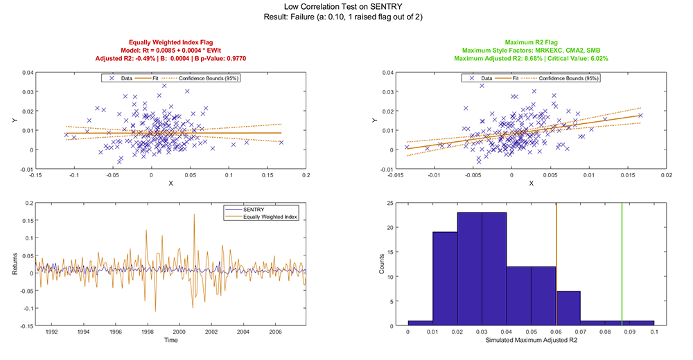 Low Correlation Test