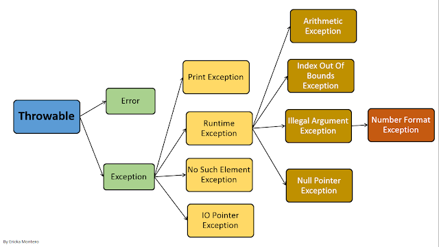 Diagramas de exepciones en java