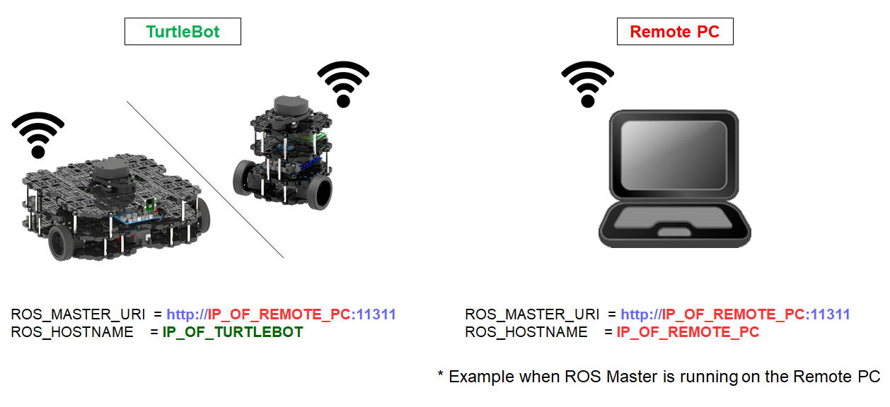 TurtleBot 3 Quick Start Guide - 3.1.5 Network Configuration