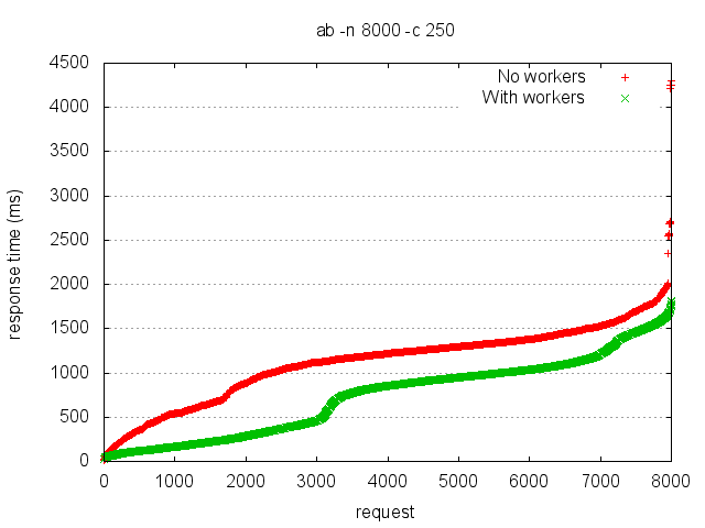 Benchmark showing response time hit