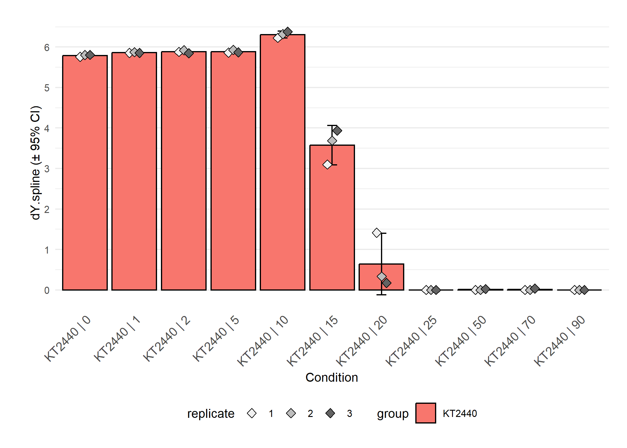 \label{fig:plot-parameter} Parameter plots. If `mean = TRUE`, the results of replicates are combined and shown as their mean ± 95\% confidence interval. As with the functions for combining different growth curves, the arguments `name`, `exclude.nm`, `conc` and `exclude.conc` allow (de)selection of specific samples or conditions. Since we applied growth models to log-transformed data, calling 'dY.orig.model' or 'A.orig.model' instead of 'dY.model' or 'A.model' provides the respective values on the original scale. For linear and spline fits, this is done automatically. For details about this function, run `?plot.parameter`.