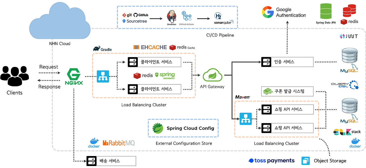 marketgg-application-architecture