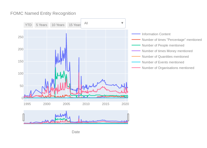 FOMC Named Entity Recognition