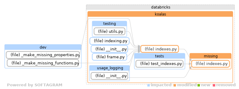 Showing the changed files, dependency changes and the impact - click for full size