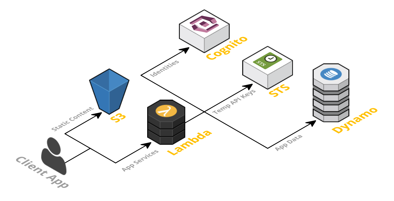 The Serverless App