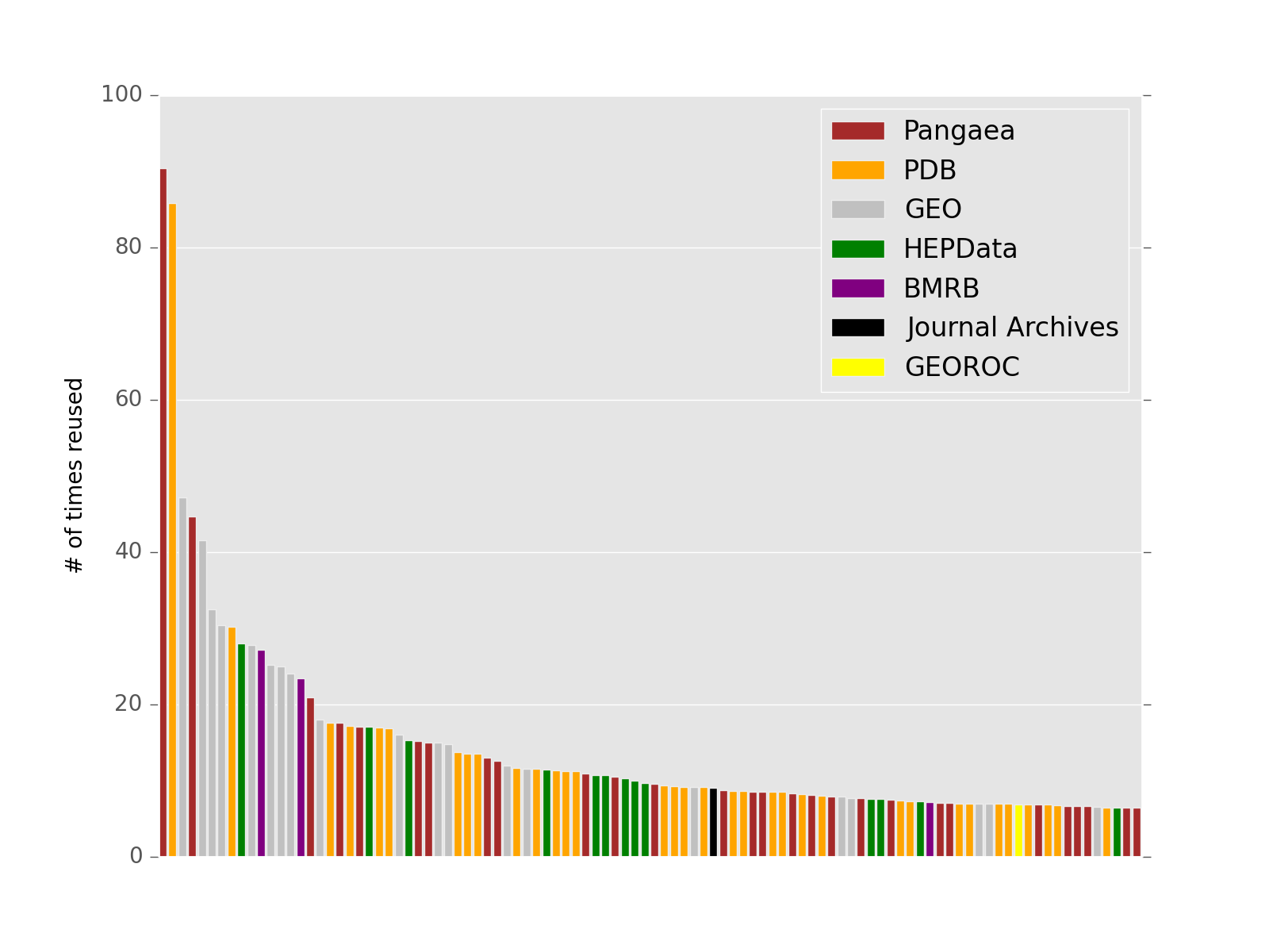 top 100 most cited datasets