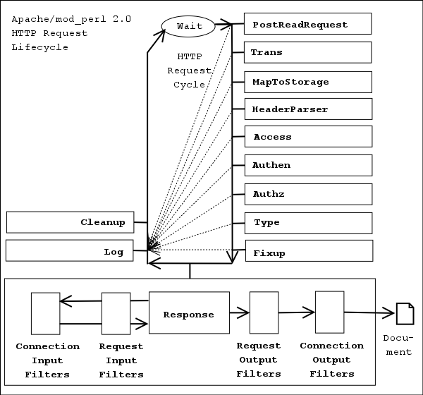 http://perl.apache.org/docs/2.0/user/handlers/http_cycle.gif