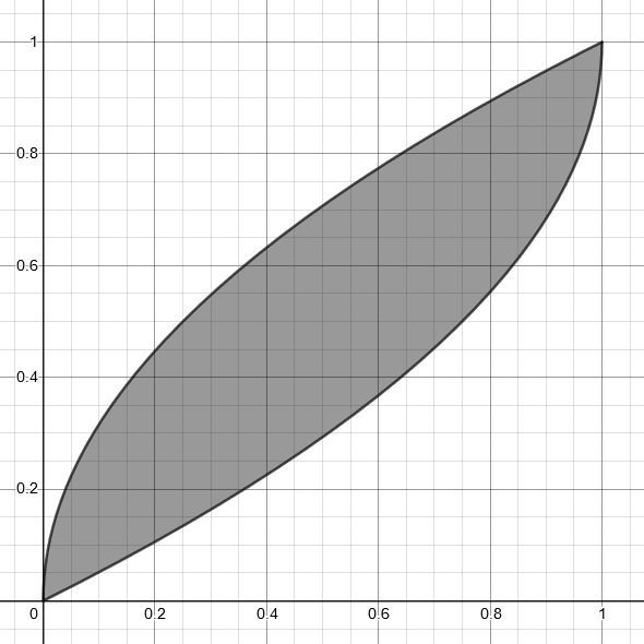 Plot of Chandrupatla's acceptance region