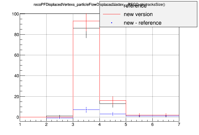 all_sign310vsorig_ttbarpuwf202p0c_recopfdisplacedvertexs_particleflowdisplacedvertex__reco_obj_trackssize