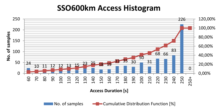 Access Histogram