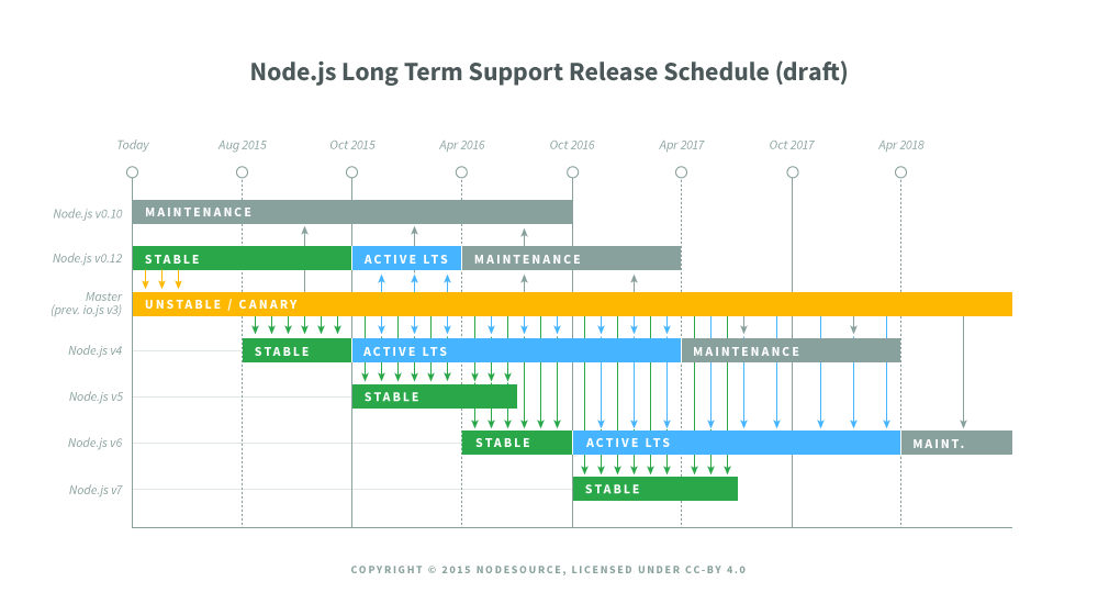 Node Release Plan