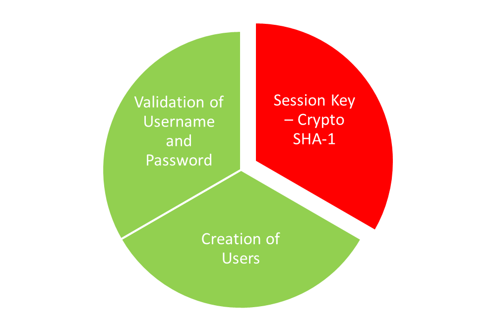 Authentication Service