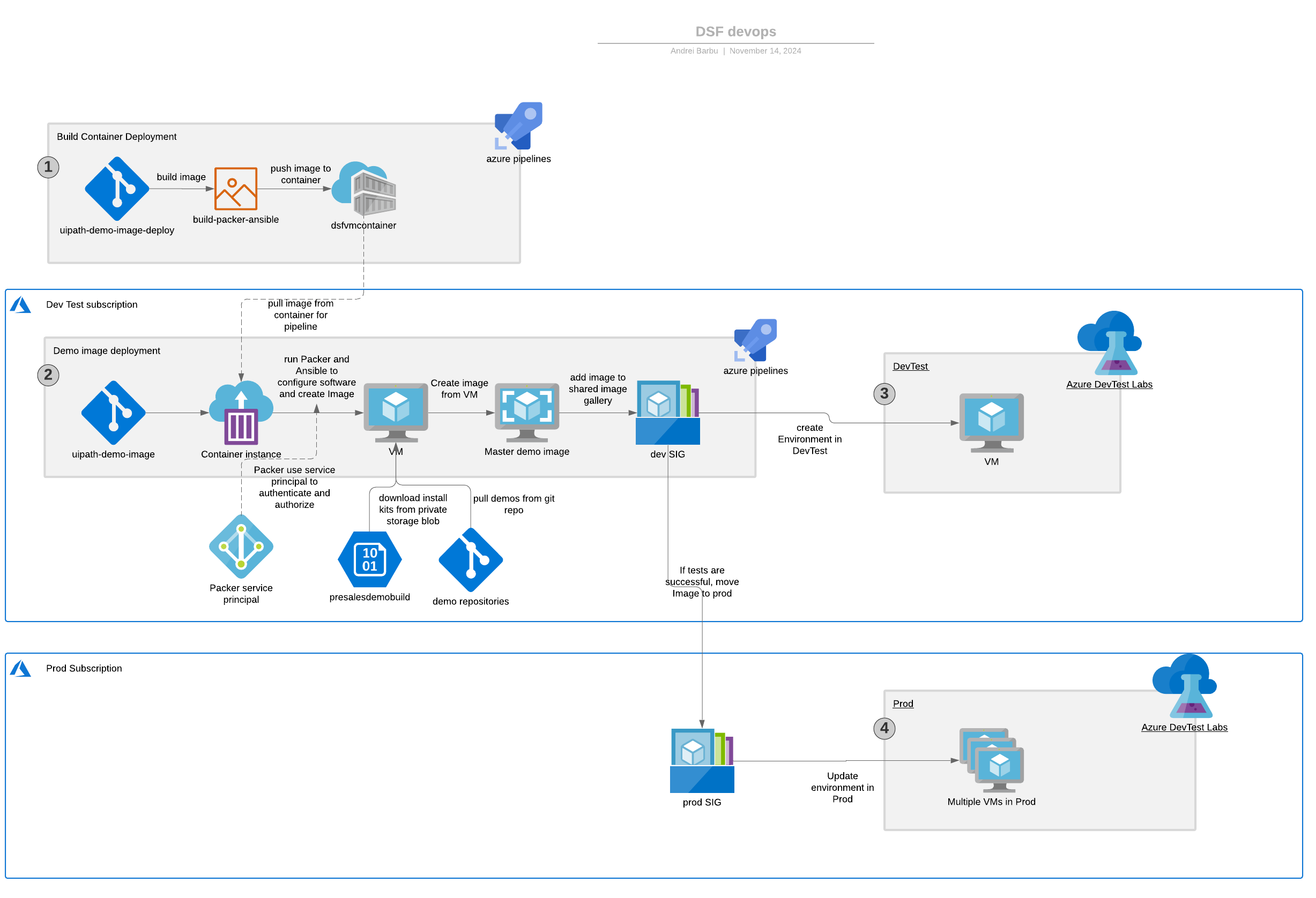 DevOps