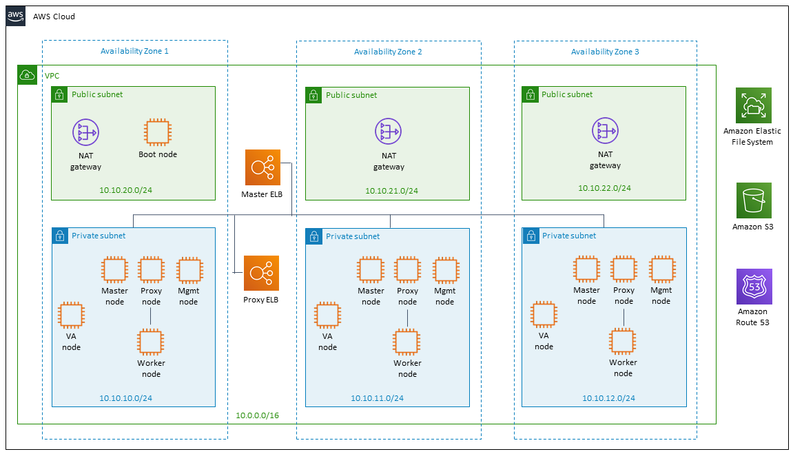 Quick Start architecture for IBM Cloud Private for Data on AWS