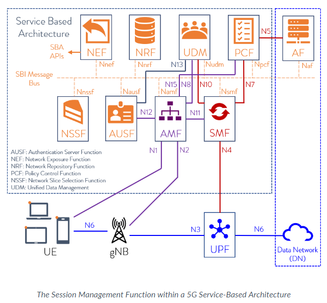 Session Management Function within a 5G Service-based Architecture