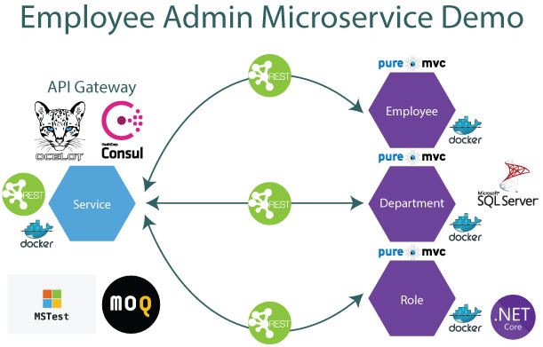 PureMVC C# Demo: Employee Admin Microservice