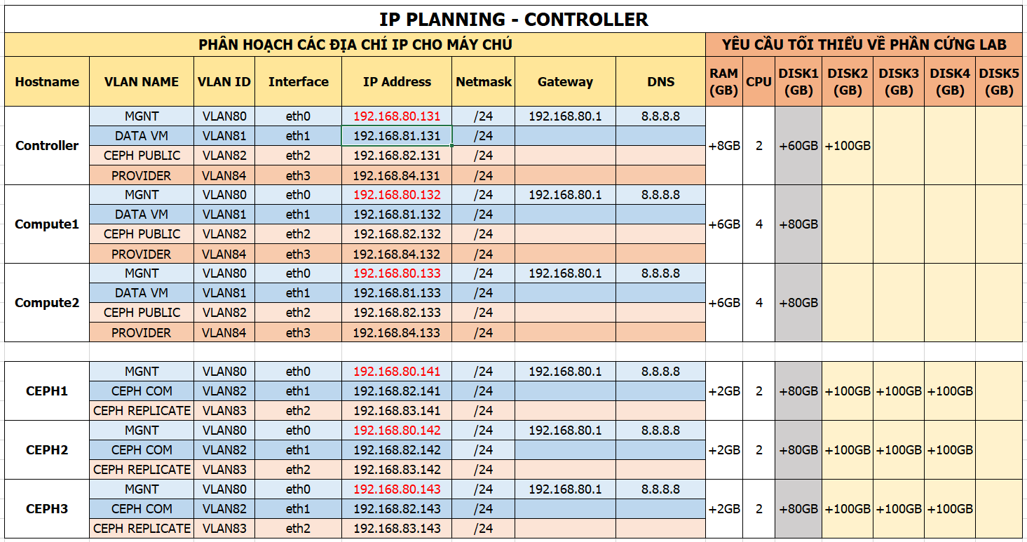 IP Planning