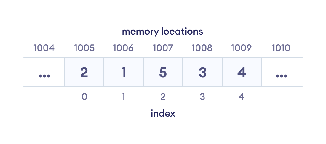 Array data Structure Representation