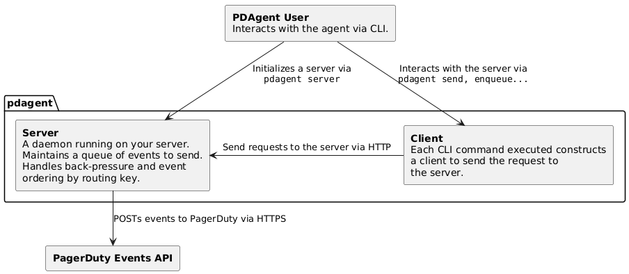 pdagent architecture diagram