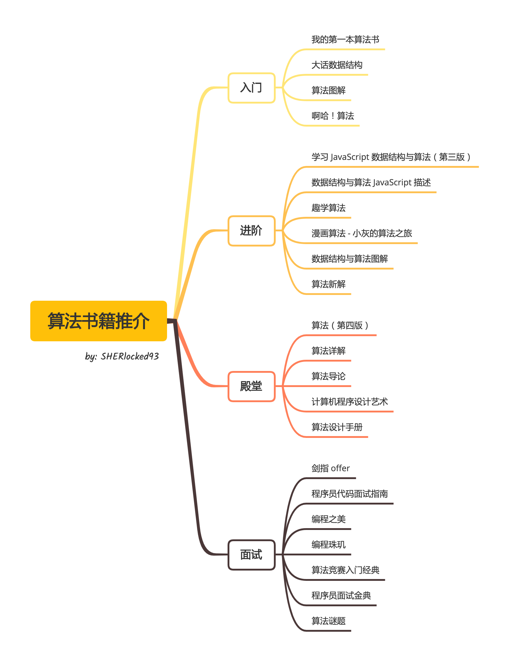 算法书籍推介