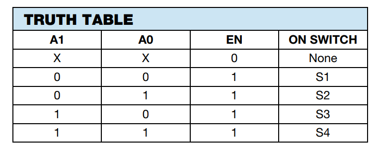 truth table