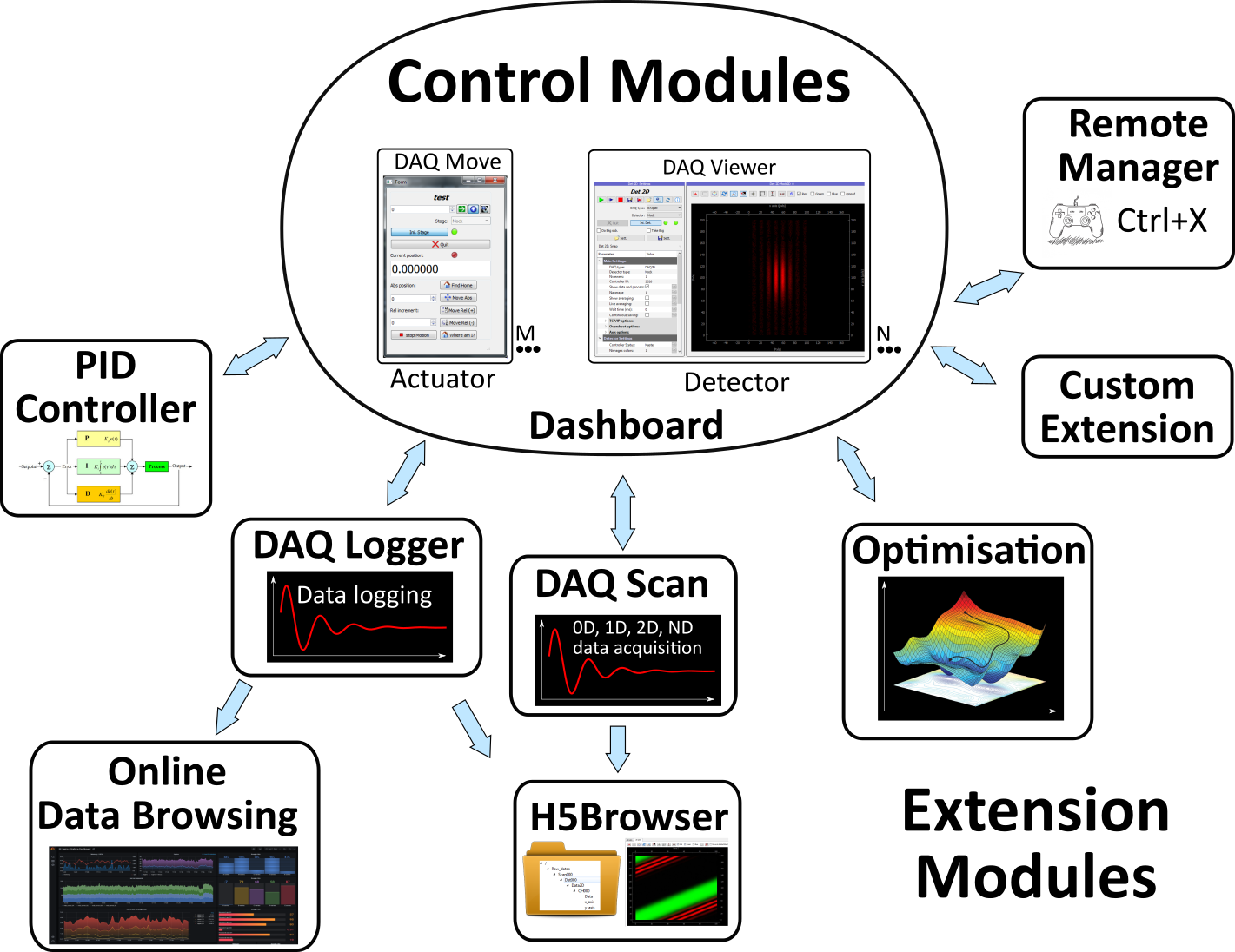PyMoDAQ's Dashboard and its extensions: DAQ_Scan for automated acquisitions, DAQ_Logger for data logging and many other.