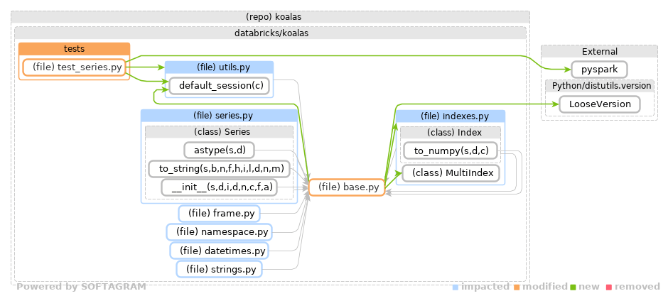 Showing the changed files, dependency changes and the impact - click for full size