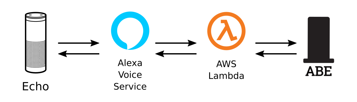 Olin Library Bear and AVS data flow