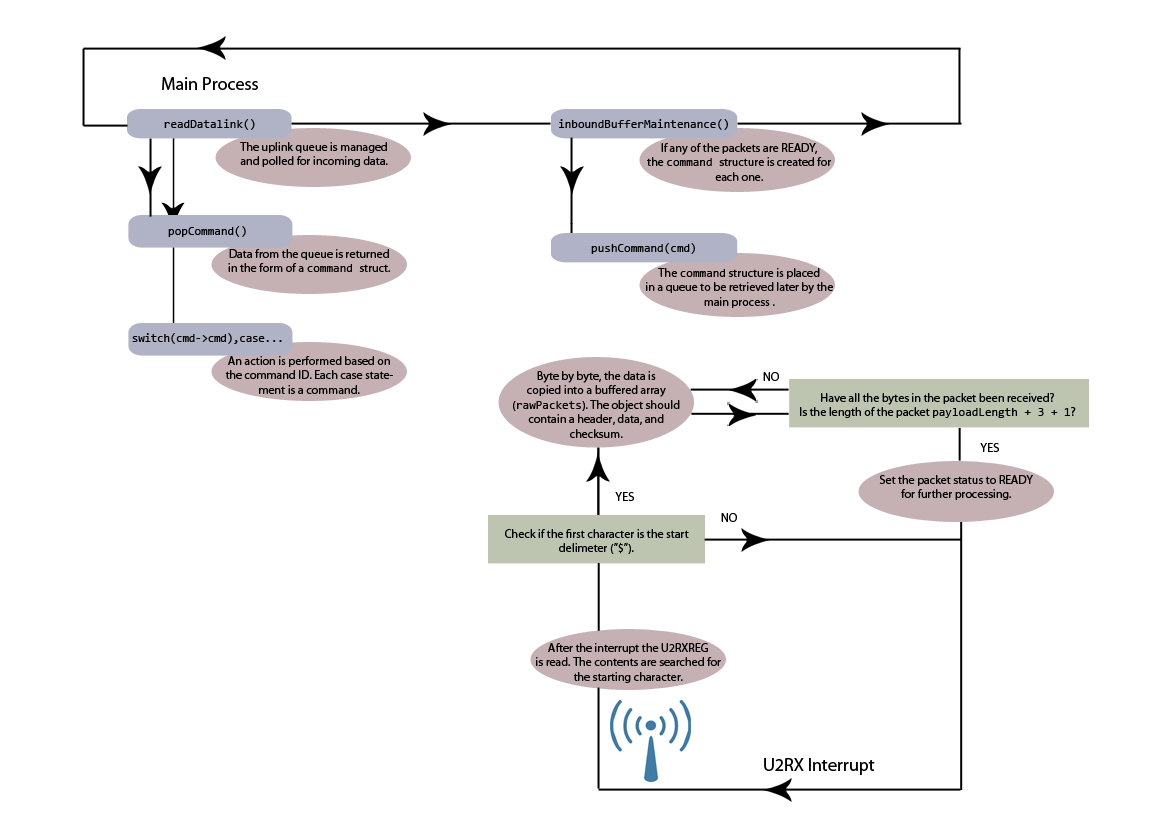 Uplink Flowchart