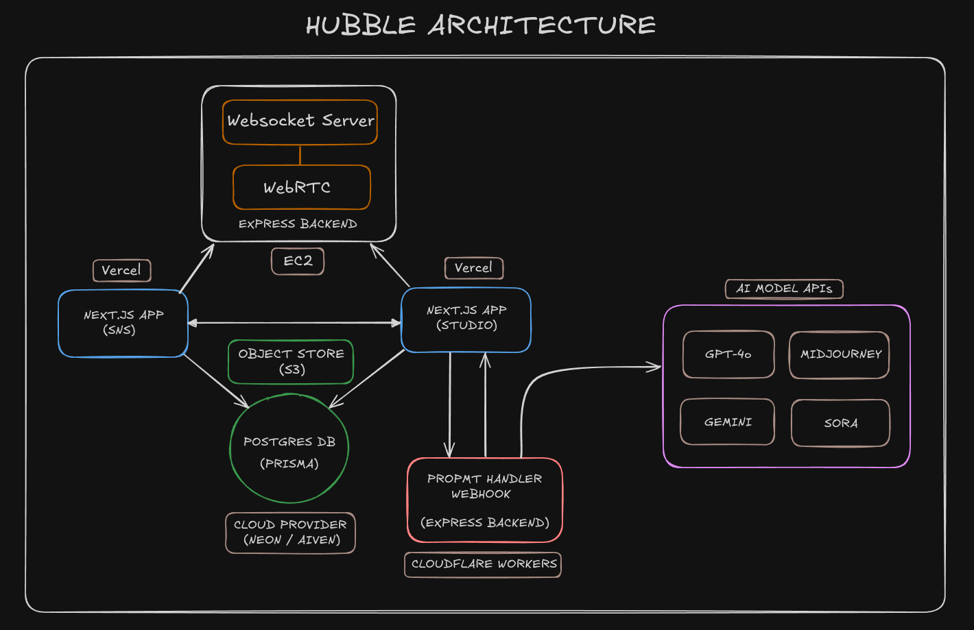 Hubble Architecture