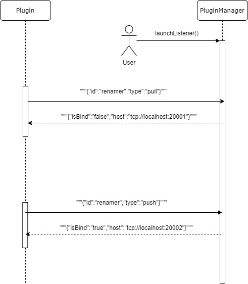 Sequence diagram for protocol between plugin and plugin manager