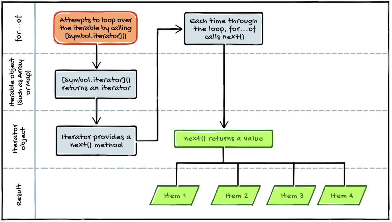 Interaction of for of loops with iterables and iterators