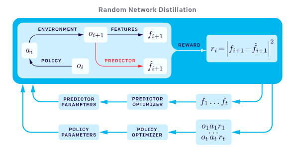 Random Network Distillation Schematic