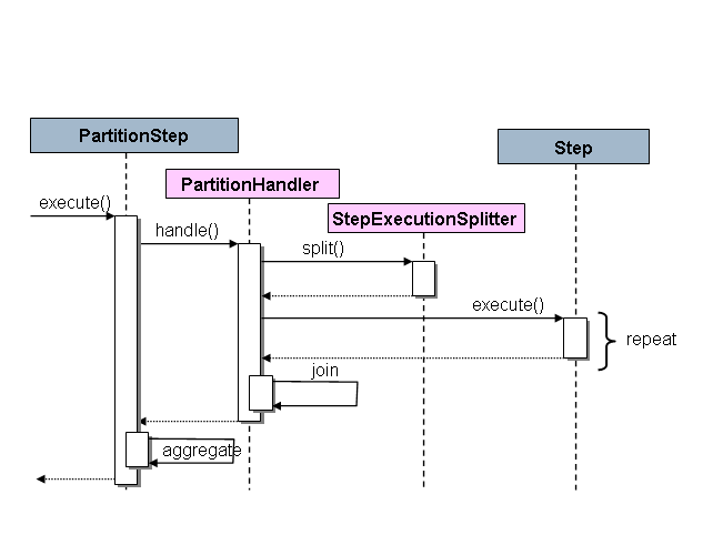 partition处理流程