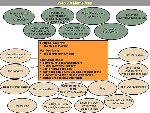 Web 2.0 Meme Map. Source: O'Reilly (2005)