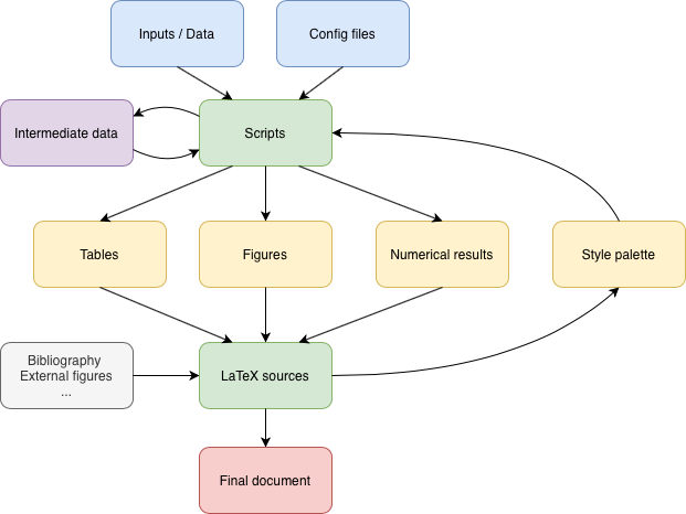 Organizational chart