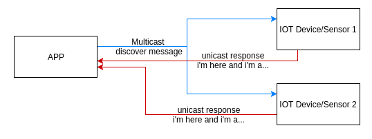 Diagram of messages transferred between the application and the IoT devices