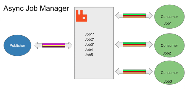 Async job manager