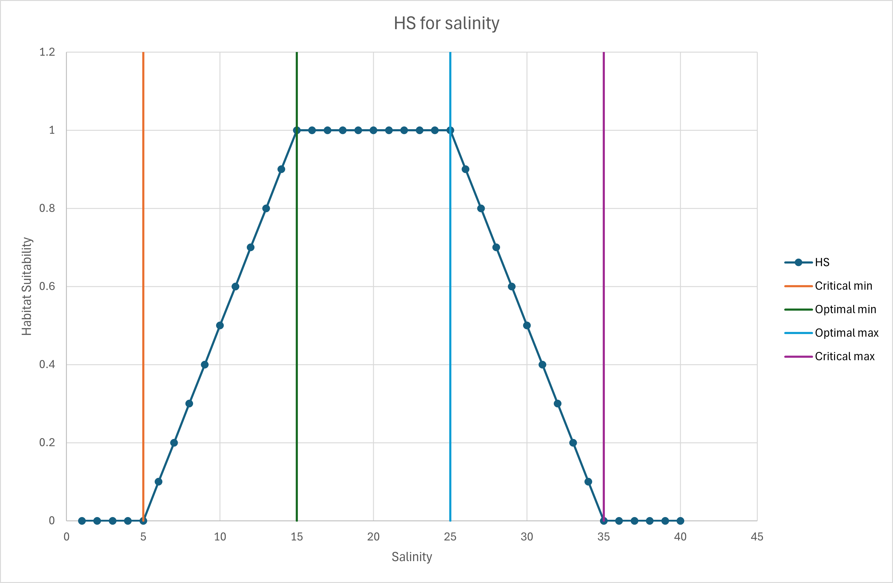 Habitat suitability graph