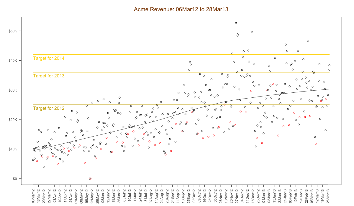 "revenue graph with target line"