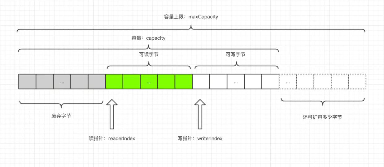 bytebuf的结构