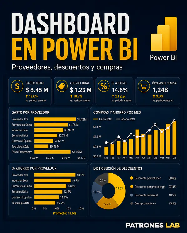 Proyecto de Malcolm Di Pietro Cagliari en Patrones Lab: Dashboard en Power BI · Análisis de Gastos
